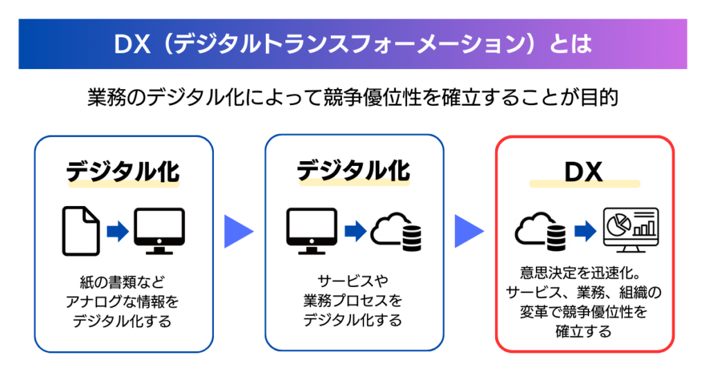 DX（デジタルトランスフォーメーション）とは？DXであなたの仕事がなくなる